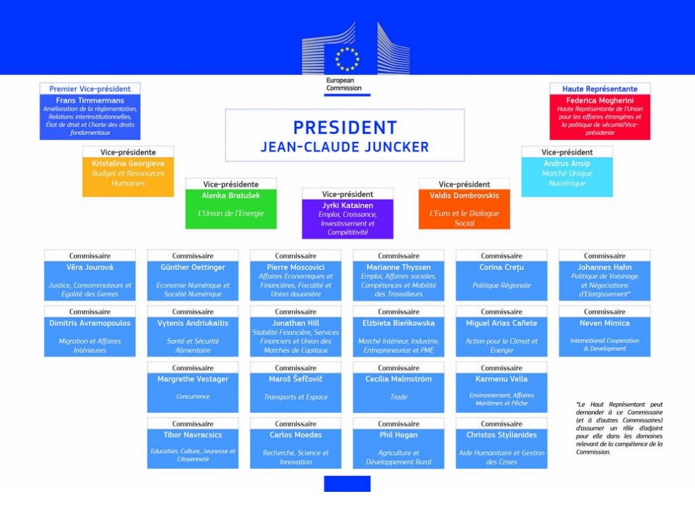 Commission européene 2014-2019 -organigramme